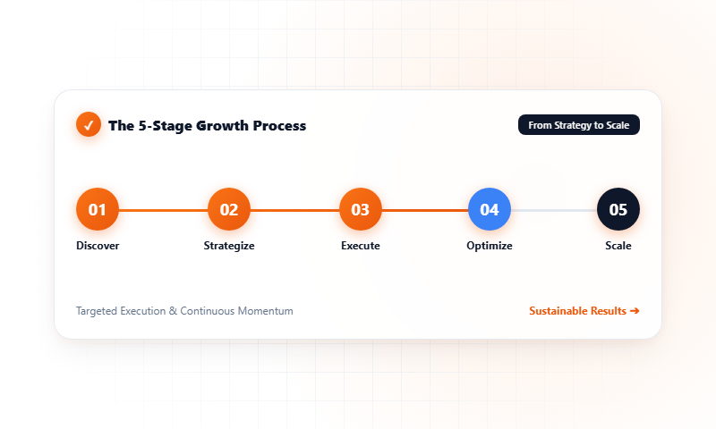 From strategy to scale process workflow